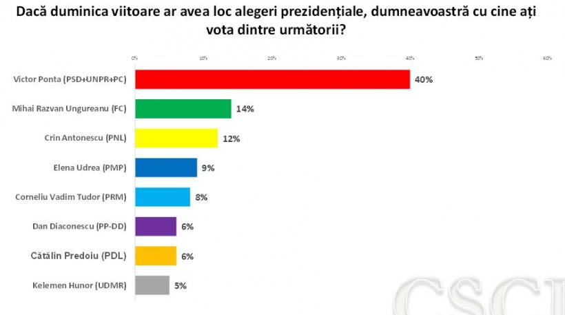 Sondaj CSCI: Ponta - 40% din voturi la alegerile prezidenţiale, Ungureanu - 14%, Antonescu - 12%