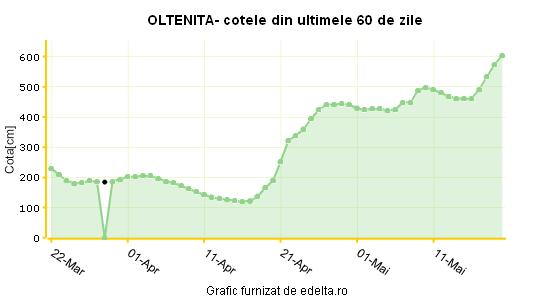 Dunărea, în continuă creştere. Vezi imagini LIVE de la Eşelniţa, Olteniţa şi Galaţi, numai pe webcam JURNALUL.RO 18482722