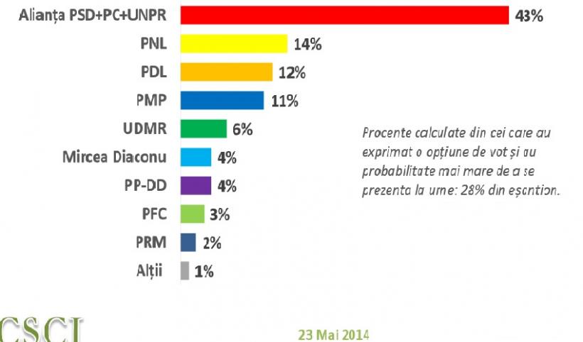 Sondaj CSCI: Alianţa PSD-PC-UNPR - 43% la alegerile pentru PE, urmată de PNL (14%) şi PDL (12%)
