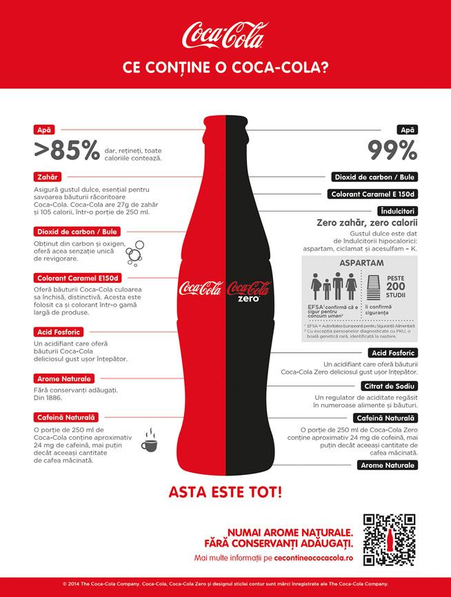 (P) Ce conţine o Coca-Cola