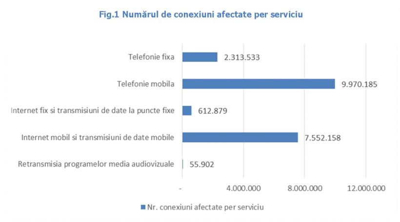 Veriga slabă: 40% din incidentele reţelelor de comunicaţii, din cauze interne