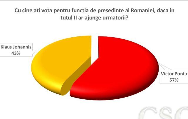Sondaj CSCI, alegerile prezidenţiale - turul II: Ponta - 57%, Iohannis - 43%