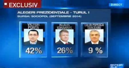 Sondaj de opinie pentru alegerile prezidenţiale. Cu cine vor vota românii