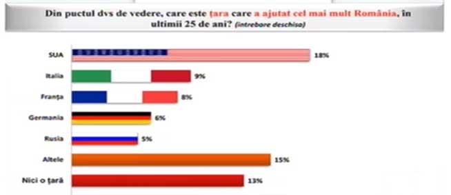  Sondaj Avangarde: Care cred românii că le sunt ţările prietene şi cele ostile
