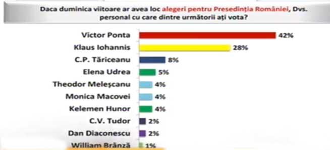 Sondaj Avangarde: Cum îşi împart candidaţii la Preşedinţie voturile românilor