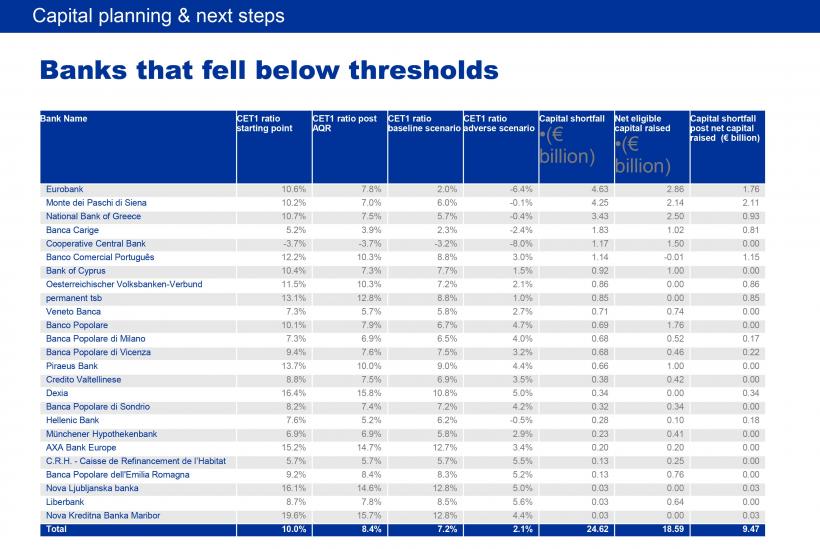 BCE: 25 de bănci nu au trecut testele de stres