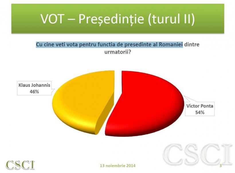 SONDAJ CSCI. Victor Ponta câştigă turul doi al alegerilor prezidenţiale