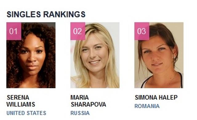 Simona Halep se menţine pe locul 3, Begu a urcat pe poziţia 33 în clasamentul WTA