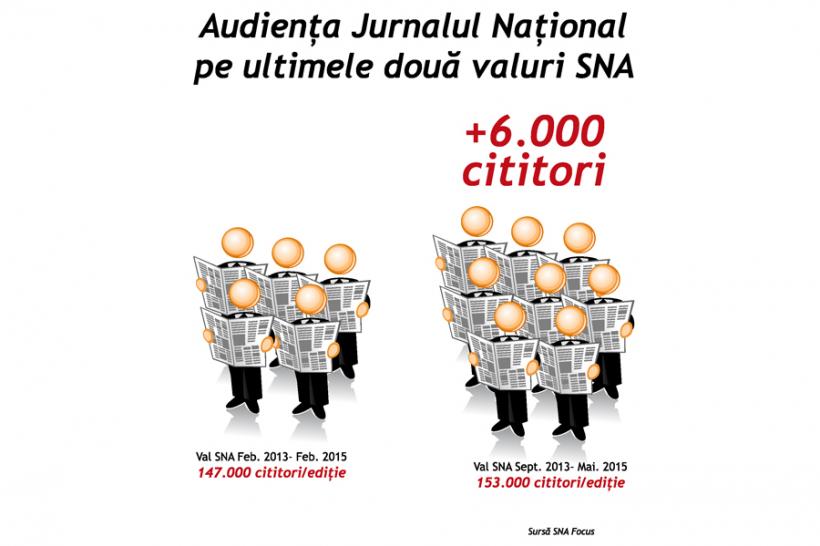 153.000 de români citesc zilnic Jurnalul Naţional