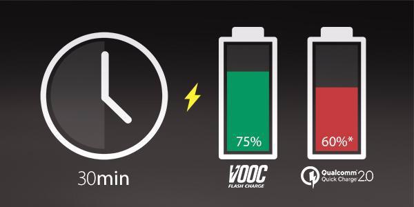 Oppo are soluţia care îţi încarcă bateria la 100% în doar 15 minute