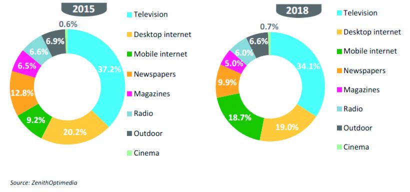 ZenithOptimedia: “Principalul pion al publicităţii internaţionale rămâne televiziunea, care domină întregul mediu de advertising”