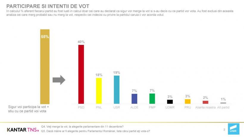 Surprize de proporții în ultimul sondaj de opinie legat de preferințele politice ale românilor
