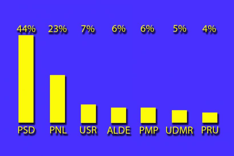 Sondaj: PSD obține cel mai mare scor la alegerile din 11 decembrie