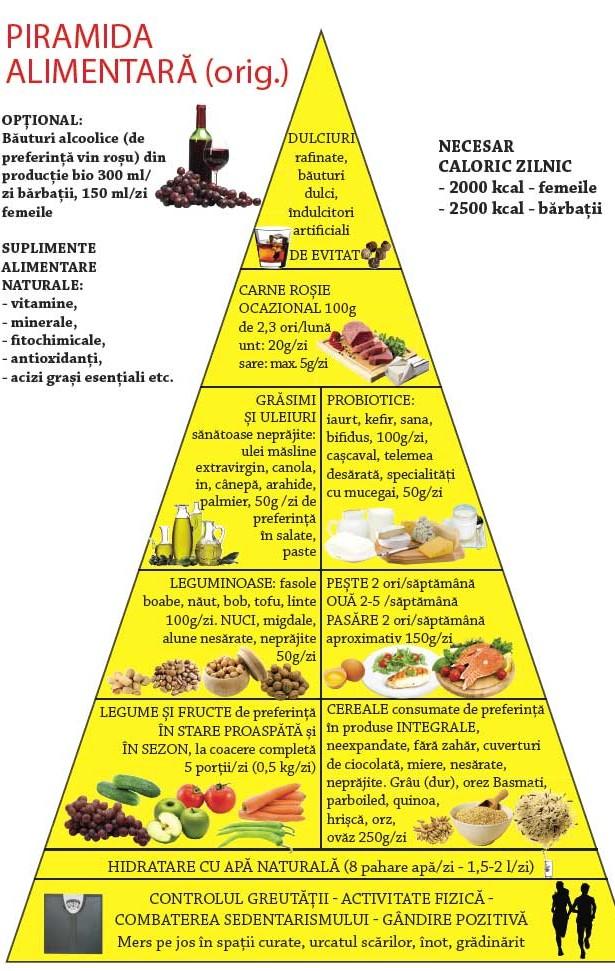 Schema unei diete sănătoase. Piramida alimentară... explicată pe înțelesul oricui