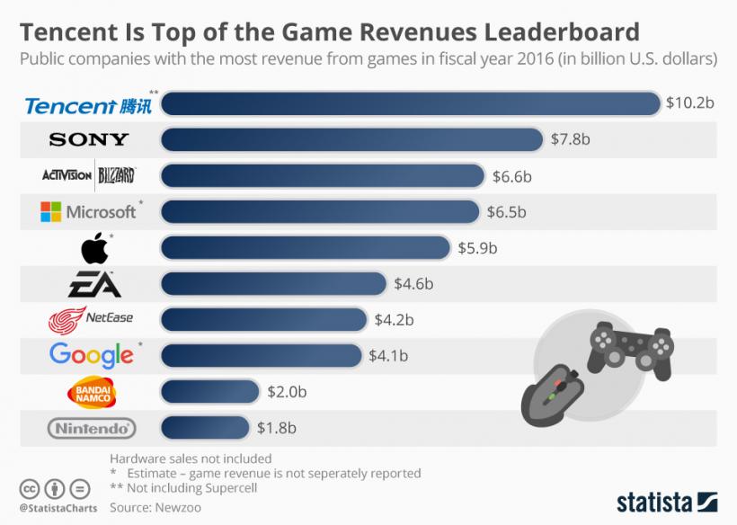 Topul companiilor cu cele mai mari venituri din jocuri video în 2016