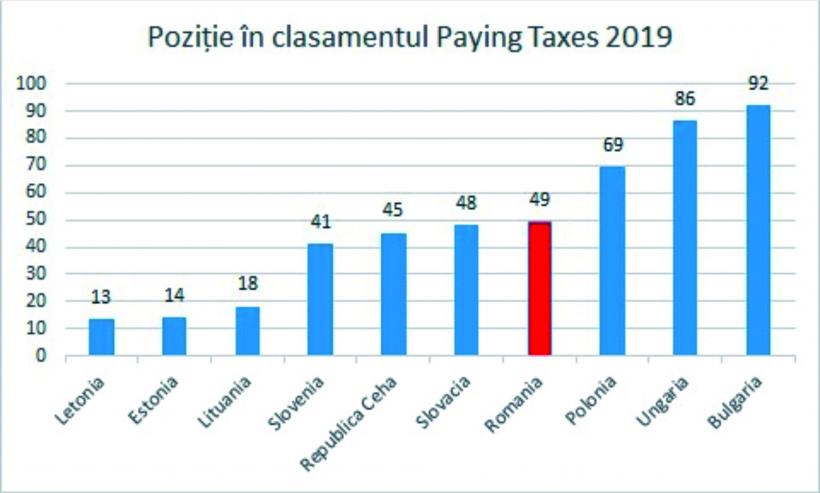 Romania, locul 49 in clasamentul global Paying Taxes