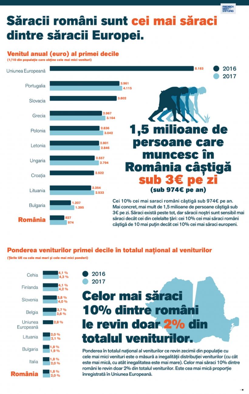 1,5 milioane de români sunt săracii săracilor