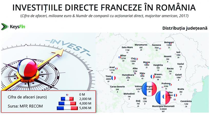 Franţa, în top 5 ţări care au investit cei mai mulţi bani în România