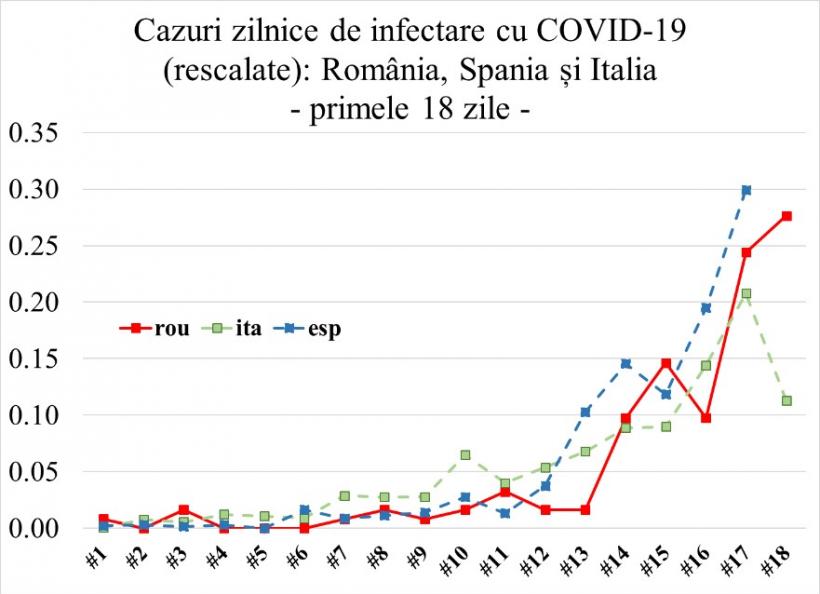 Concluziile cercetătorilor români despre evoluția coronavirusului pe teritoriul țării 
