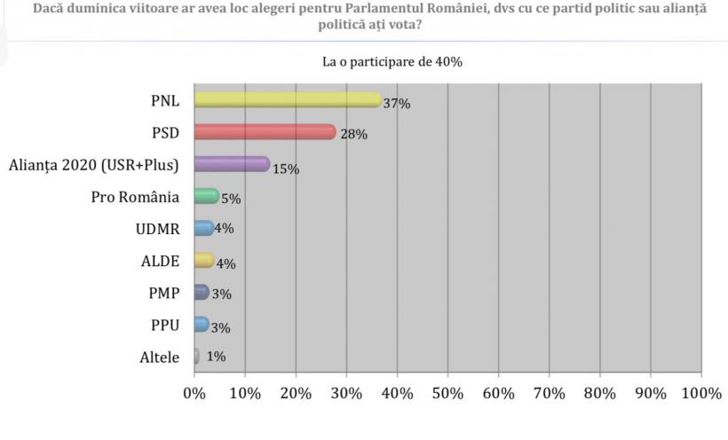 Schimbări la vârful ierarhiei partidelor. PPUSL, creștere importantă