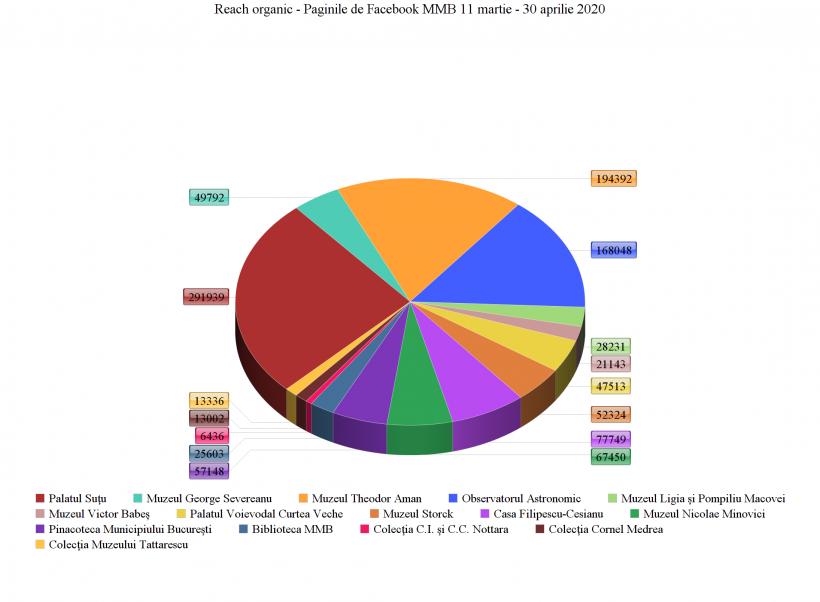 Muzeul Bucureștiului – Star(t) în online