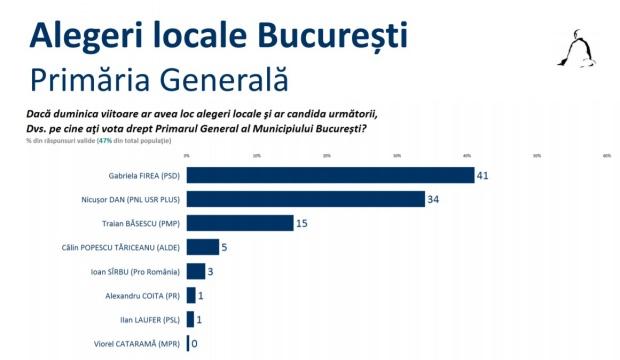Sondaj Sociopol. Traian Băsescu complică lupta pentru Primăria Capitalei 18719130