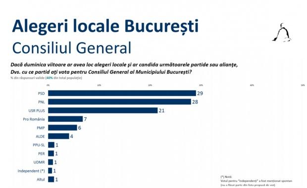 Sondaj Sociopol. Traian Băsescu complică lupta pentru Primăria Capitalei 18719131