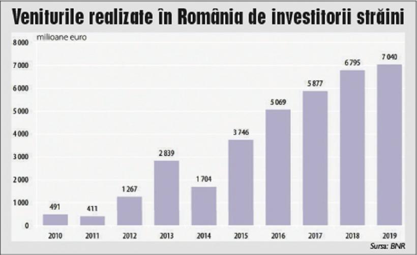 Străinii au extras din România 3,5 miliarde de euro
