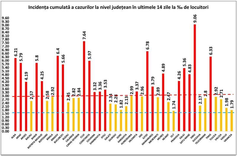 GRAFIC. Sibiul are în continuare cea mai mare rată de infectare. În 20 de județe și în București, peste 3 cazuri la mia de locuitori