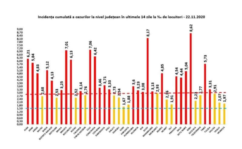 Rata de infectare în Ilfov rămâne 8,17, judeţul Sibiu scade la 8,62 iar Capitala urcă la 6,13