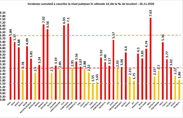 GRAFIC. Sibiul are în continuare cea mai mare rată de infectare. În Constanța, rata de infectare este în creștere