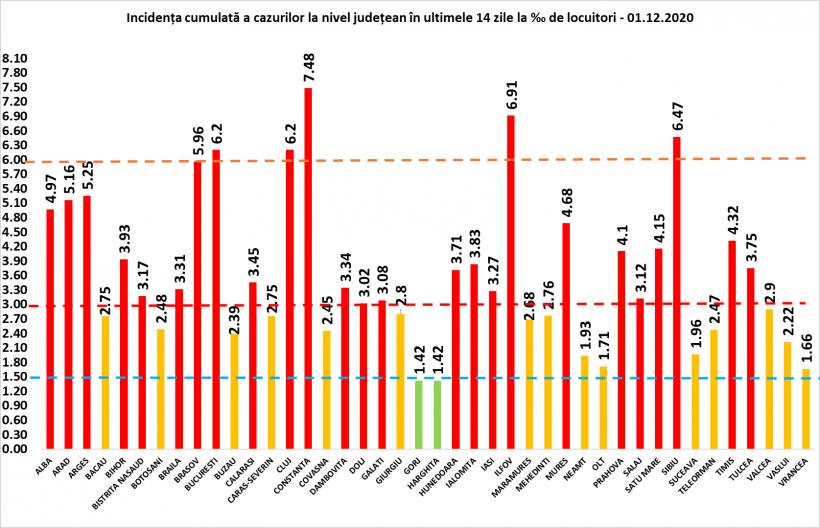 GRAFIC. Județul Constanța are cea mai mare rată de infectare de țară