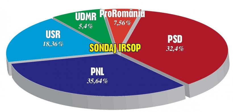 Trei sondaje arată că nici PSD, nici PNL nu pot face majoritate cu aliații tradiționali. Nimic fără USR