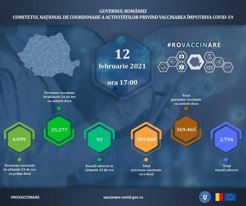 Vaccinarea în România: 35.757 doze de vaccin Pfizer și 3.619 de doze de vaccin Moderna administrate în ultimele 24 de ore. În total, 679.332 de români au fost vaccinați