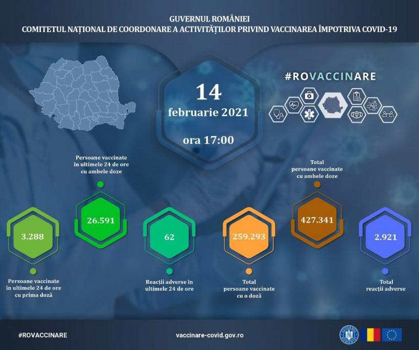 29.879 de persoane, vaccinate în ultimele 24 de ore, în România