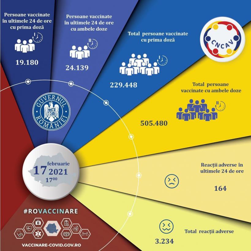 Vaccinarea anti-Covid-19. 43.319 români, imunizați în ultimele 24 de ore. S-au raportat 164 de reacții adverse