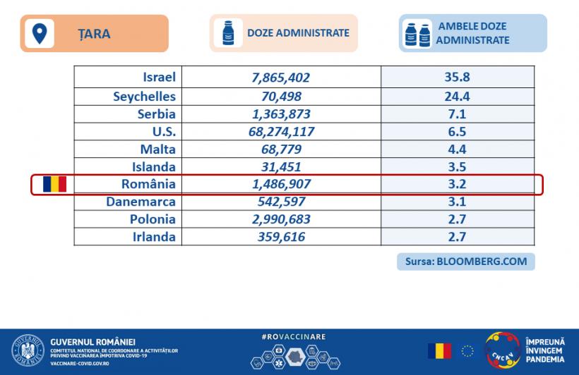 România, pe locul 7 în lume în topul vaccinărilor împotriva COVID-19 cu ambele doze