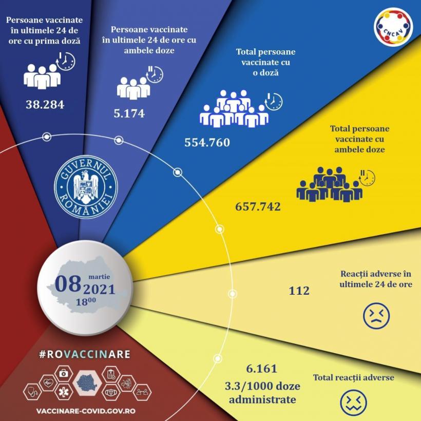Vaccinarea anti-Covid-19. Peste 43.000 de români, imunizați în ultimele 24 de ore în România