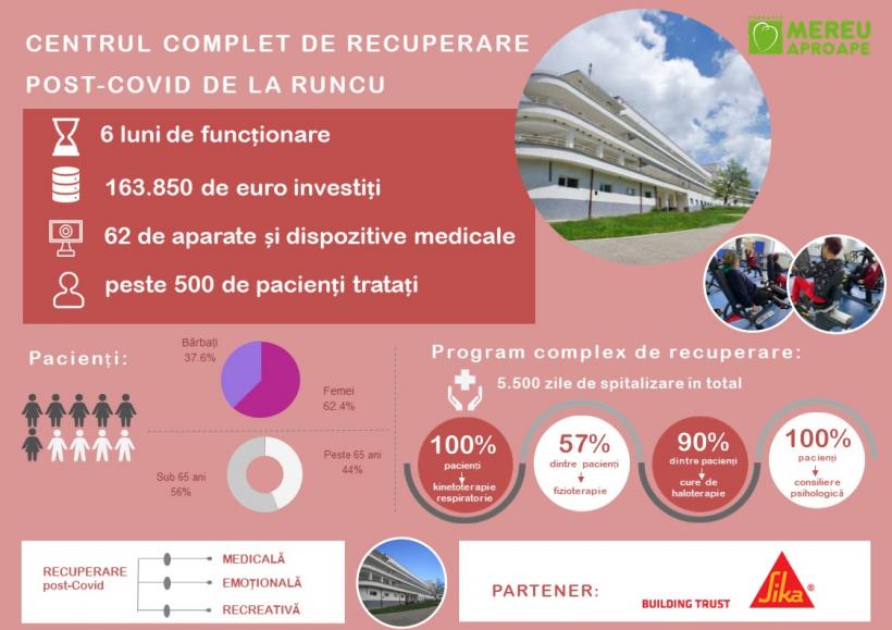Fundația Mereu Aproape a dotat cu aparatură medicală performantă în valoare de 163.850 euro Centrul complet de recuperare post-Covid de la Runcu.  Peste 500 de pacienți tratați până în prezent.