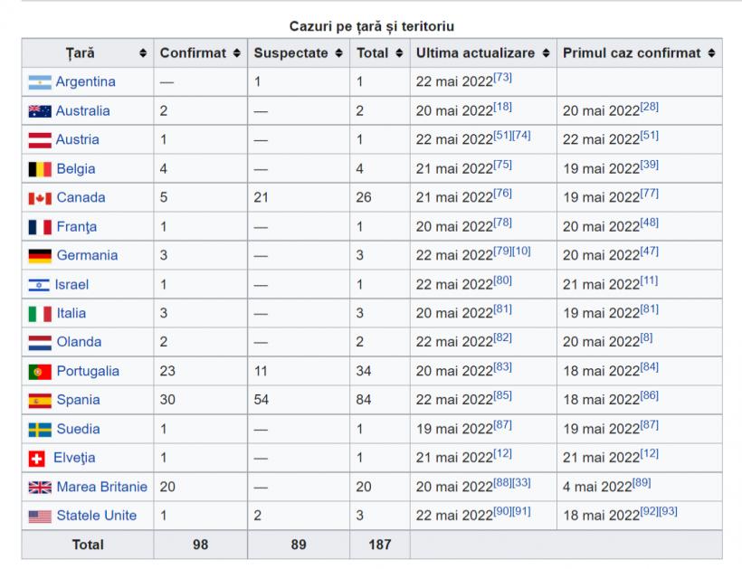 Variola maimuței, confirmată în 15 țări din afara Africii. Primele ipoteze privind originea epidemiei din Europa 18787876