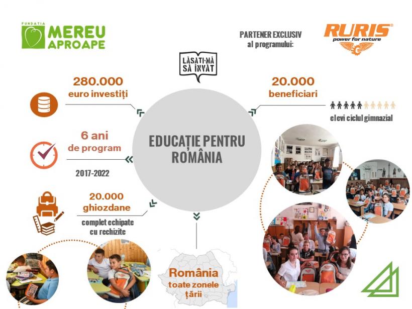 Fundația Mereu Aproape și RURIS au susținut 20.000 de elevi  de la școli din toate regiunile țării cu ghiozdane complet echipate la începutul anului școlar, prin cele șase ediții ale programului „Educație pentru România” 18800970