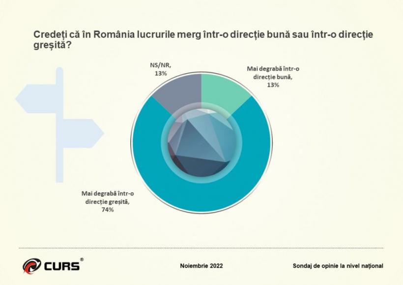 74% dintre români cred că țara merge într-o direcție greșită. Armata, pe primul loc la încredere 18812034