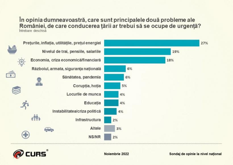 74% dintre români cred că țara merge într-o direcție greșită. Armata, pe primul loc la încredere 18812035