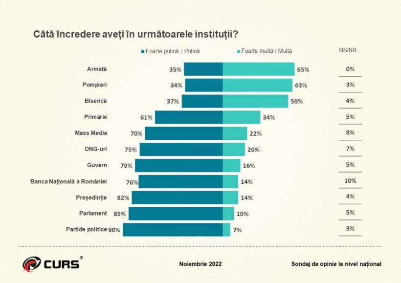 74% dintre români cred că țara merge într-o direcție greșită. Armata, pe primul loc la încredere 18812036