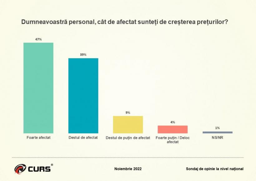 74% dintre români cred că țara merge într-o direcție greșită. Armata, pe primul loc la încredere 18812037