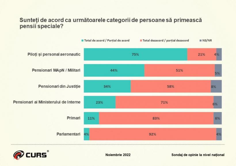 74% dintre români cred că țara merge într-o direcție greșită. Armata, pe primul loc la încredere 18812039