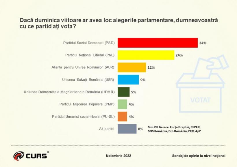 74% dintre români cred că țara merge într-o direcție greșită. Armata, pe primul loc la încredere 18812040