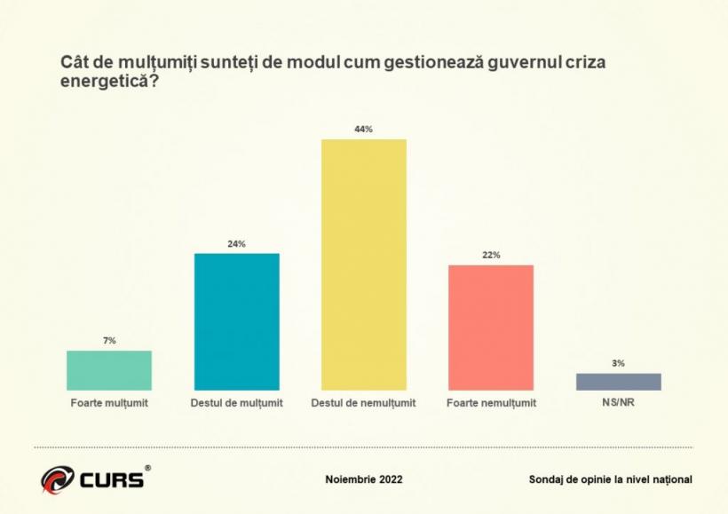 74% dintre români cred că țara merge într-o direcție greșită. Armata, pe primul loc la încredere 18812041
