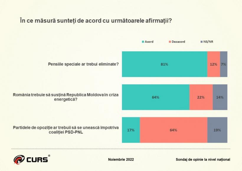 74% dintre români cred că țara merge într-o direcție greșită. Armata, pe primul loc la încredere 18812042