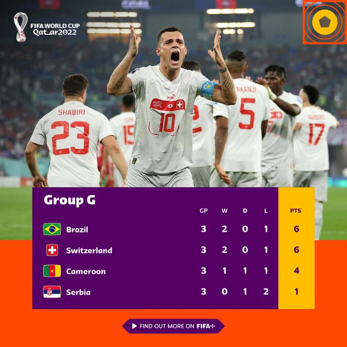 Brazilia și Elveția merg mai departe la Cupa Mondială FIFA 2022 18813154